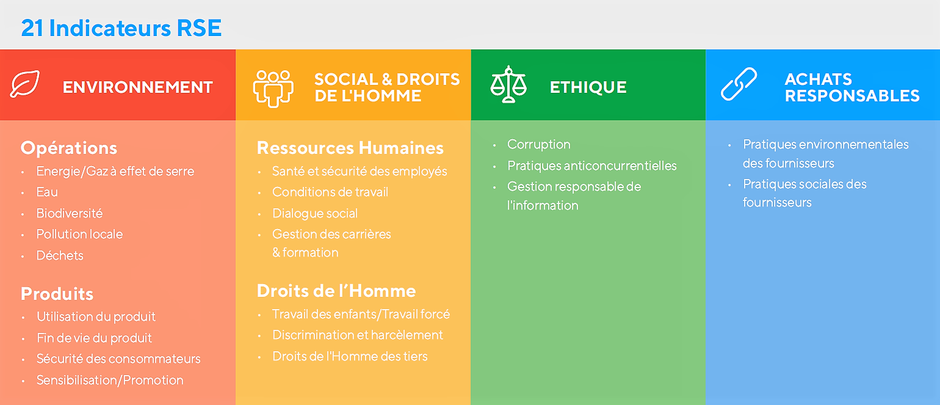 Les 4 piliers de l'évaluation EcoVadis